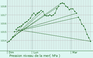 Graphe de la pression atmosphrique prvue pour Bray-Dunes