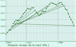 Graphe de la pression atmosphrique prvue pour Sint-Gillis-Waas