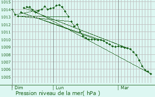 Graphe de la pression atmosphrique prvue pour Erlensee