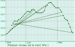 Graphe de la pression atmosphrique prvue pour Zuytpeene