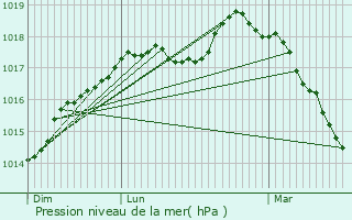 Graphe de la pression atmosphrique prvue pour Terdeghem