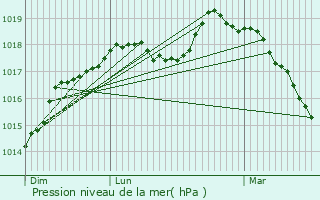 Graphe de la pression atmosphrique prvue pour Courrires