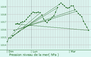 Graphe de la pression atmosphrique prvue pour Onnaing