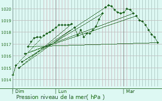 Graphe de la pression atmosphrique prvue pour Trosly-Loire