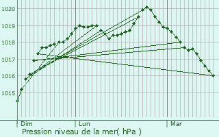 Graphe de la pression atmosphrique prvue pour Val-de-Reuil