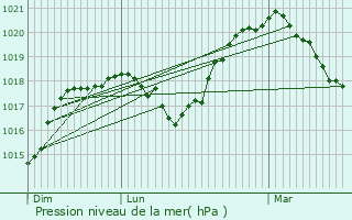 Graphe de la pression atmosphrique prvue pour Sassel