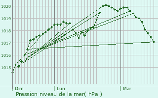 Graphe de la pression atmosphrique prvue pour Chevresis-Monceau