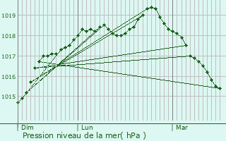 Graphe de la pression atmosphrique prvue pour Abbeville