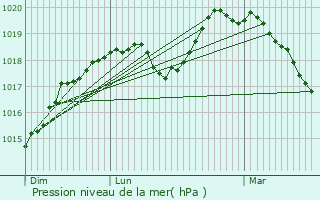 Graphe de la pression atmosphrique prvue pour Quivelon