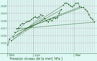 Graphe de la pression atmosphrique prvue pour Cuiry-ls-Chaudardes