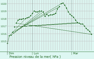 Graphe de la pression atmosphrique prvue pour Bourgtheroulde-Infreville