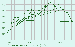 Graphe de la pression atmosphrique prvue pour Achres