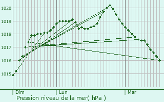 Graphe de la pression atmosphrique prvue pour Amfreville-la-Campagne