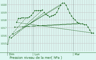 Graphe de la pression atmosphrique prvue pour Carsix