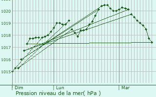 Graphe de la pression atmosphrique prvue pour Livry-Gargan