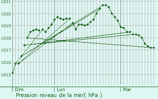 Graphe de la pression atmosphrique prvue pour Ses