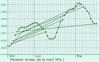 Graphe de la pression atmosphrique prvue pour Fronay