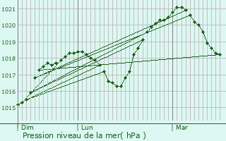 Graphe de la pression atmosphrique prvue pour Lintgen