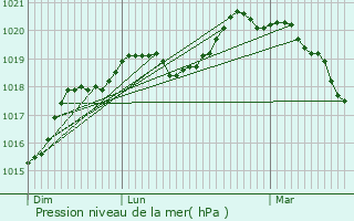 Graphe de la pression atmosphrique prvue pour Chtenay-Malabry