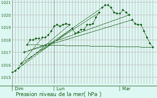 Graphe de la pression atmosphrique prvue pour Guyancourt