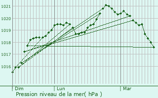 Graphe de la pression atmosphrique prvue pour Ponthvrard