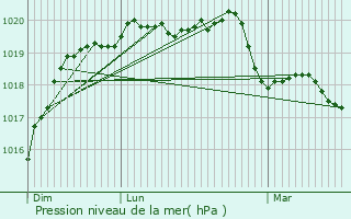Graphe de la pression atmosphrique prvue pour Poilley