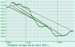 Graphe de la pression atmosphrique prvue pour Mzres