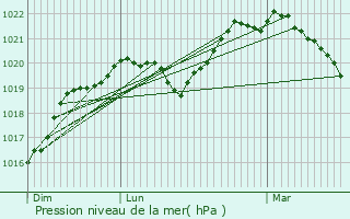 Graphe de la pression atmosphrique prvue pour La Celle-Saint-Cyr