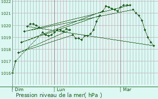 Graphe de la pression atmosphrique prvue pour Tournon-sur-Rhne