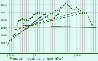 Graphe de la pression atmosphrique prvue pour Saint-Cyr-sur-Loire