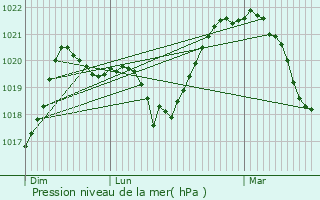 Graphe de la pression atmosphrique prvue pour Cornier