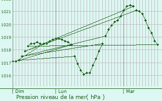 Graphe de la pression atmosphrique prvue pour Bitche