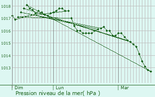 Graphe de la pression atmosphrique prvue pour Cruseilles