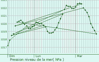 Graphe de la pression atmosphrique prvue pour Charly