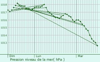 Graphe de la pression atmosphrique prvue pour Lancrans