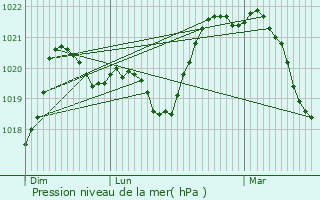 Graphe de la pression atmosphrique prvue pour Quintal