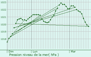 Graphe de la pression atmosphrique prvue pour Coussay-les-Bois