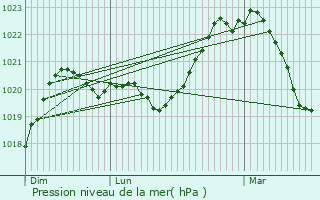 Graphe de la pression atmosphrique prvue pour Nantua