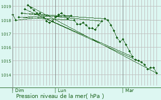 Graphe de la pression atmosphrique prvue pour Mijoux