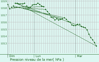 Graphe de la pression atmosphrique prvue pour Saint-Maurice-l