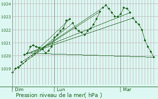 Graphe de la pression atmosphrique prvue pour Carlus