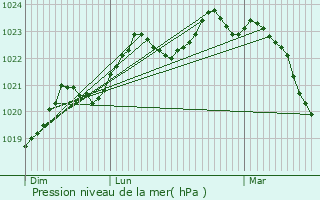 Graphe de la pression atmosphrique prvue pour Saint-Avit