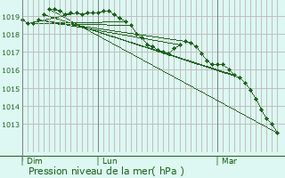 Graphe de la pression atmosphrique prvue pour Neuvelle-ls-la-Charit