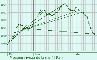 Graphe de la pression atmosphrique prvue pour Mauvaisin