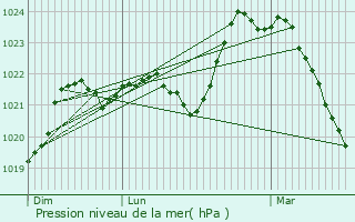 Graphe de la pression atmosphrique prvue pour Albussac