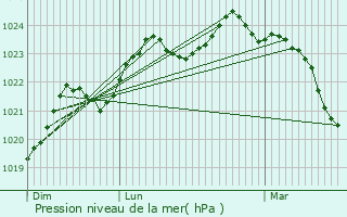 Graphe de la pression atmosphrique prvue pour Castelgaillard