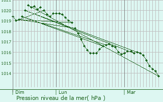 Graphe de la pression atmosphrique prvue pour Soual