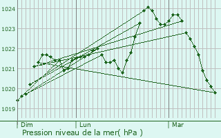 Graphe de la pression atmosphrique prvue pour Goulles