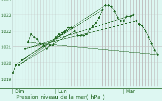 Graphe de la pression atmosphrique prvue pour Nantill