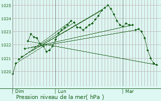 Graphe de la pression atmosphrique prvue pour Pau